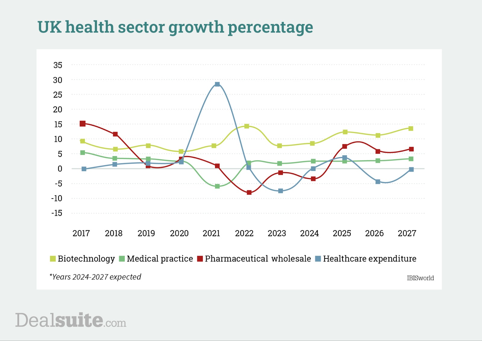 UK health sector market